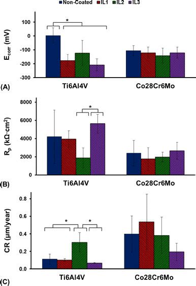 Corrosion Potential Ecorr B Polarization Resistance Rp And C