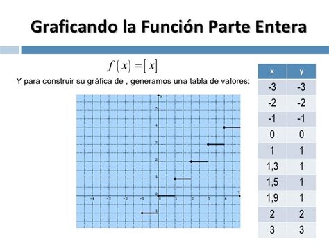 Funcion Parte Entera