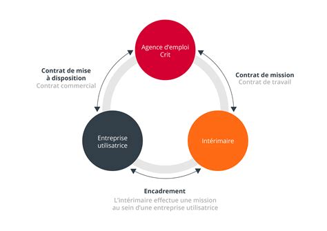 Quels Sont Les Cas De Recours Lint Rim Autoris S Par La Loi Crit Job