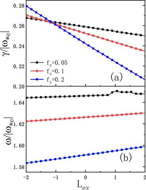 Normalized Growth Rate γ ω E A And Real Frequency ω ω E B Of