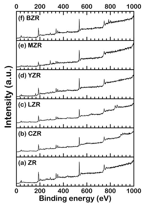 Figure S3 The Survey Spectrum Of X Ray Photoelectron Spectroscopy Download Scientific Diagram