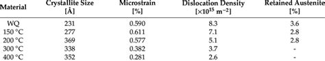 Microstrain Crystallite Size Dislocation Density And Retained