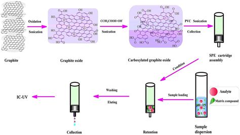 Schematic Representation Of The Carboxylated Graphene Oxidepolyvinyl