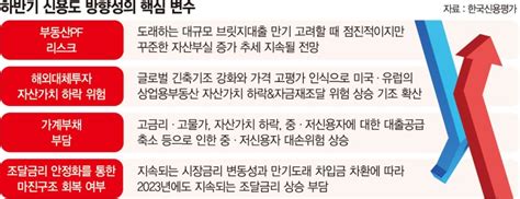 부동산pf 부실 우려에 금융업종 신용등급 도미노 강등 위기 파이낸셜뉴스