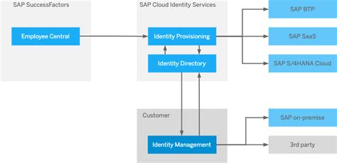 SAP Cloud Identity Services Why And How To Integ SAP Community