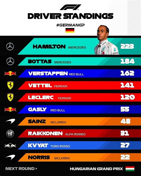 Tabla De Posiciones Despu S Del Gp Alemania Ferrari German