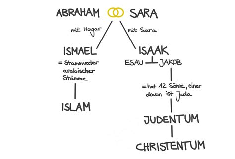 Arbeitsblatt Wer War Abraham Religion Mnweg Org