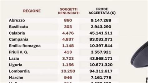 Reddito Di Cittadinanza In Sardegna Maxi Truffa Da 10 Milioni Di Euro