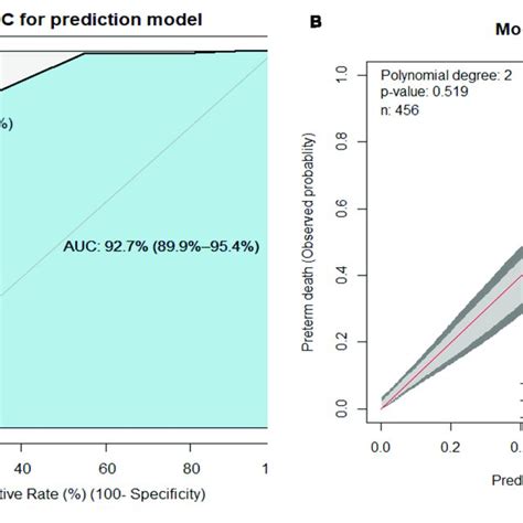 A Area Under The Receiver Operating Characteristics Curve AUROC