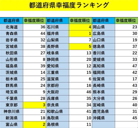 2020年都道府県幸福度ランキング 富山県 堂々の2位！ あっと！とやま