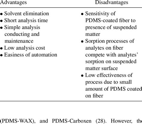 Advantages And Drawbacks Of Solid Phase Microextraction Of Analytes