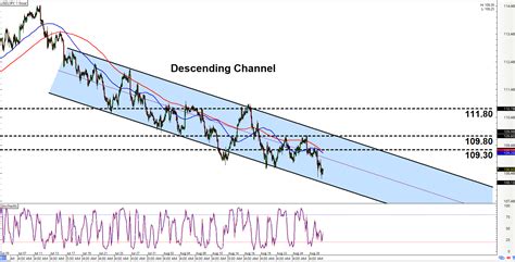 Intraday Charts Update Channels On Usd Jpy Eur Aud Babypips