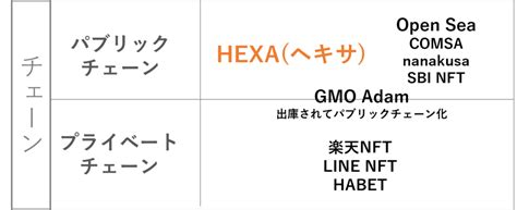 Nftマーケットプレイスの徹底比較（国内・海外・決済方法まで） ヘキサ（hexa）nftマーケットプレイス