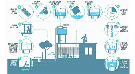 Aprendé A Limpiar Tu Tanque De Agua En 30 Segundos La Voz Del Interior Tanque De Agua