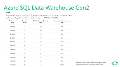 Conhecendo O Azure Sql Data Warehouse Ppt Carregar