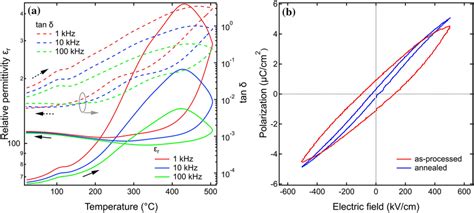 A Temperature Dependent Relative Permittivity And Dielectric Loss Download Scientific Diagram