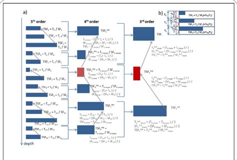 Automatic Identification Of Different Ranking Orders Of Sequence