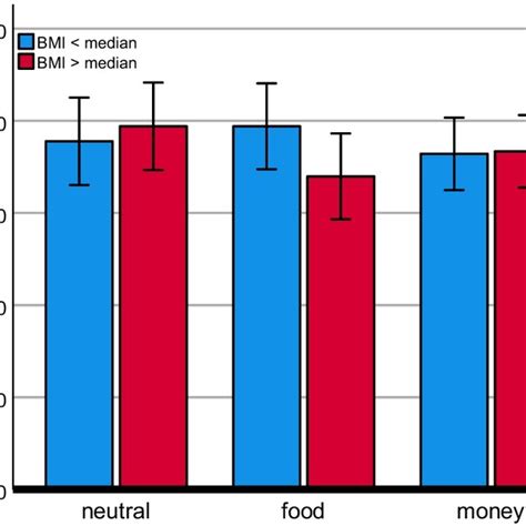 Schematic Representation Of Two Trials In The Food Condition Of The