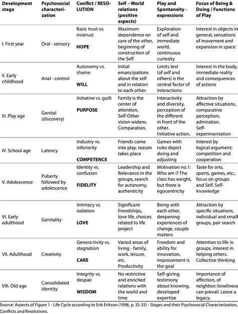 Erik Erikson 8 Stages Of Development Chart