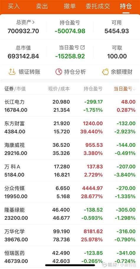 2月6日——全线暴跌 今日亏损15258又是大跌的一天，持仓除了 长江电力 微微泛红之外，其他全线暴跌，永远都是在回本的路上，总也回不了本。。 雪球