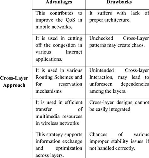 ADVANTAGES and DRAWBACKS of CROSS-LAYERED APPROACH | Download Table