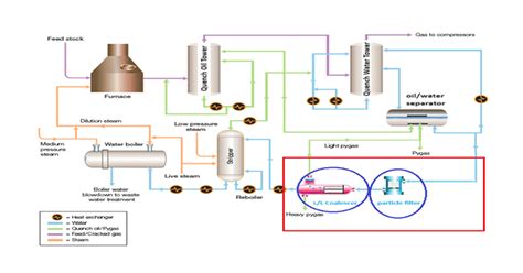 Refinery And Petrochemical Purelife