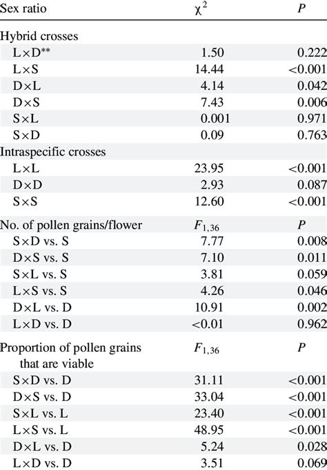Results of analysis on sex ratio χ 2 and male fertility measures