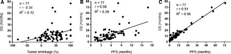 Correlation Of Overall Survival Os With Tumor Shrinkage A Download Scientific Diagram