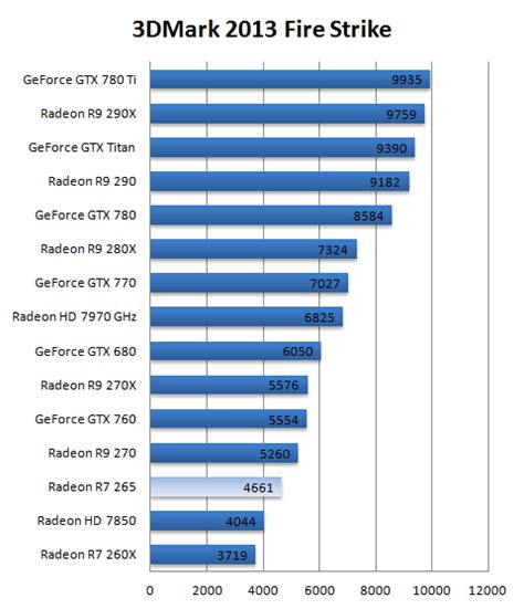 AMD Radeon R7-265 Review