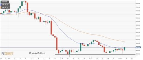 Usd Chf Price Analysis A Break Above To Strengthen Us Dollar Bulls