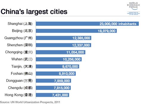 Top 10 Largest Cities In China The Most Populous In China | Hot Sex Picture