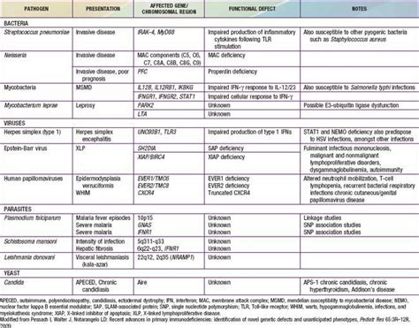 Evaluation Of Suspected Immunodeficiency Clinical Gate