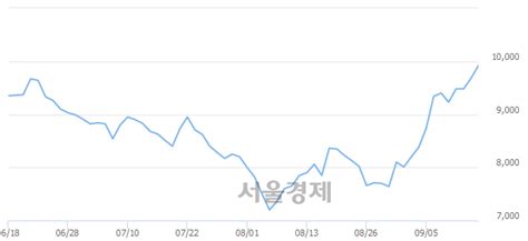 동성화인텍 300 오르며 체결강도 강세 지속250 서울경제