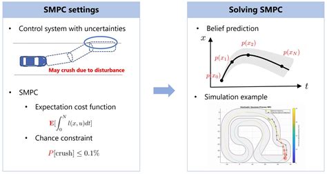 Fast Algorithm For Stochastic Model Predictive Control With Chance