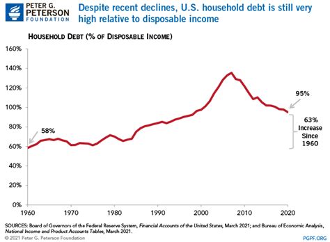 Household Debt Remains High