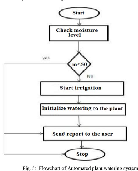 Automated Plant Watering System Semantic Scholar