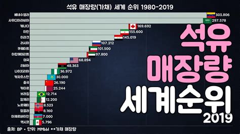 석유 매장량 세계 순위 1980 2019 Youtube