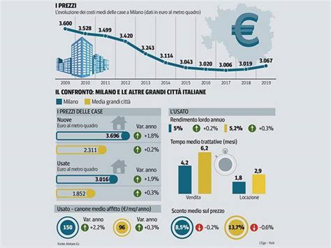 La Mappa Del Mercato Immobiliare A Milano Corriereit