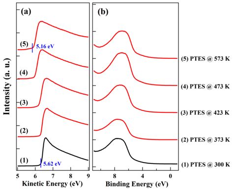 Spectra At The A Secondary Electron Cut Off And B Valence Band