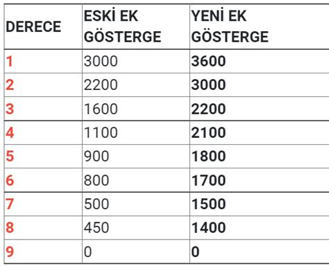 Ocakta ek gösterge 3600 ve 4200 ek gösterge arasındaki fark Memur ek