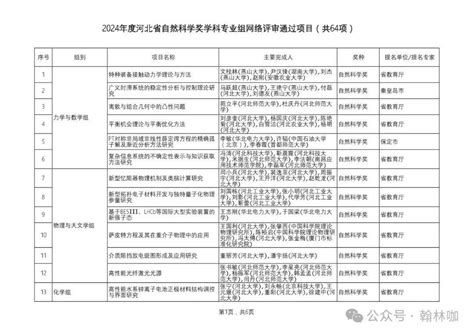 454项通过！2024年度河北省科学技术奖学科专业组网络评审结果公示！ 项目