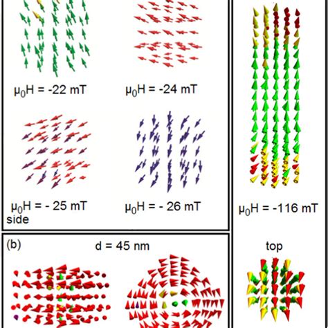 Selected Monte Carlo Simulations Of Nanomagnets With Varying Length And