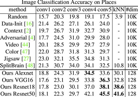 Top 1 Classification Accuracy On Imagenet Download Scientific Diagram