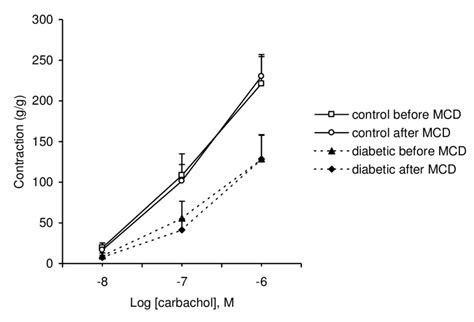 2 Contractile Responses Of Bladder To Muscarinic Receptor Agonist