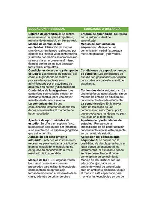 Cuadro Comparativo Entre Educacion A Distancia Y Educacion Presencial