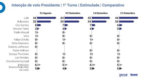 Pesquisa Da Quaest Mostra Lula E Vantagem De Pontos Para