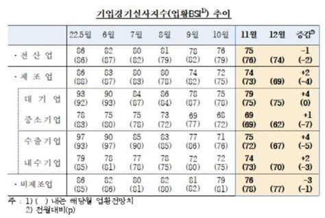 기업체감경기 석달 연속 하락23개월 만에 최악 네이트 뉴스