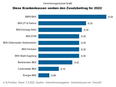 Gkv Zusatzbeitr Ge Jede F Nfte Krankenkasse Hat Den Zusatzbeitrag