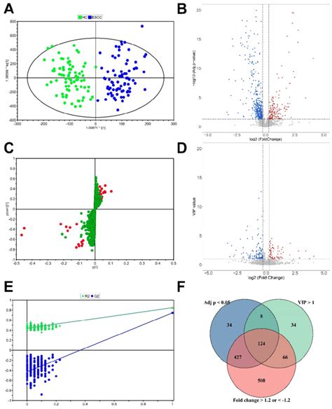 Statistical Analysis For The Diagnosis Of ESCC A OPLS DA Score Plot