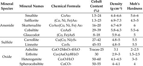 The common cobalt minerals and their properties. | Download Scientific Diagram